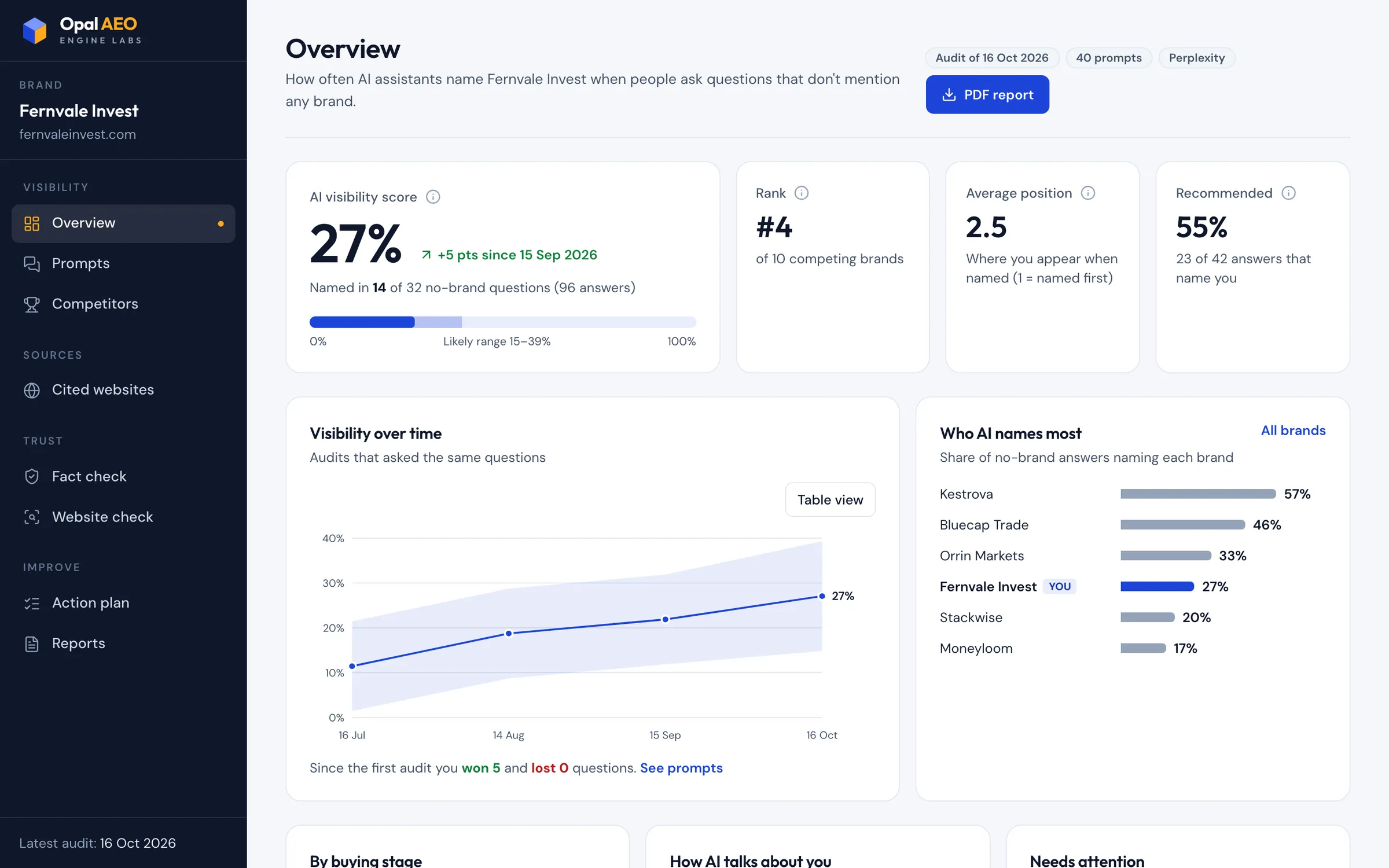Dashboard overview: the AI visibility score with its likely range, the rank among competing brands, a rising trend over four monthly audits and the brands AI names most.