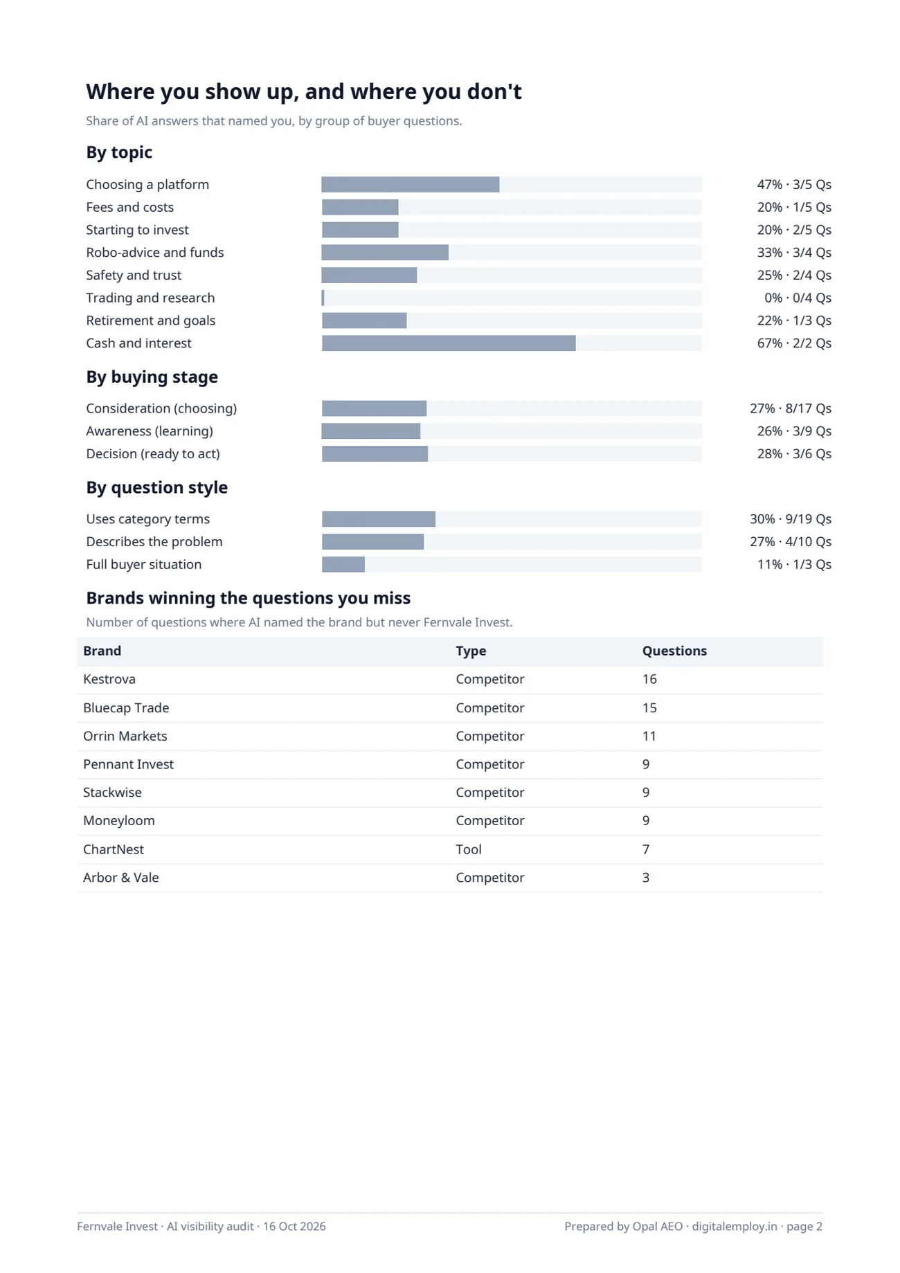 Page 2 of the sample report: Where you show up, and where you don’t